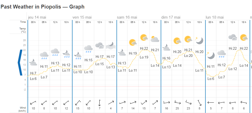 Météo GR 2026